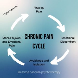 Chronic pain cycle, consisting of chronic pain, the emotional response to the pain, and the behavioral response to the pain.